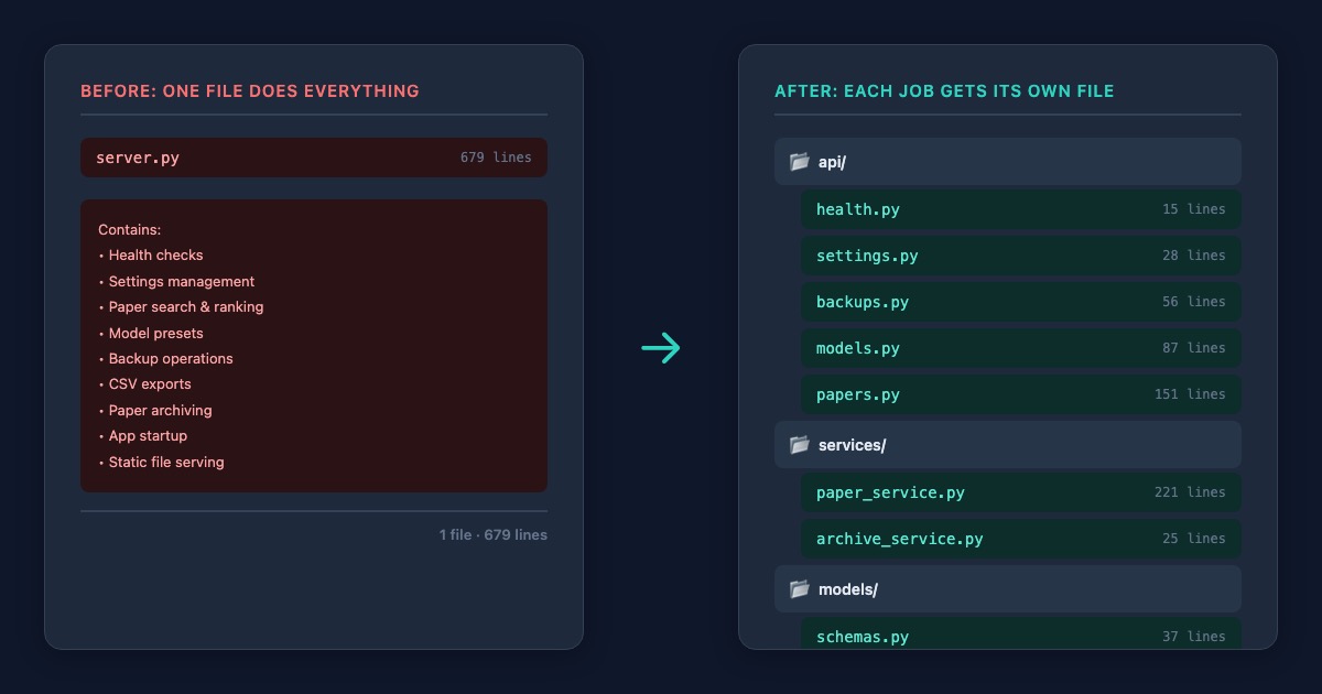 One dense 679-line file reorganized into focused modules, each handling a single responsibility