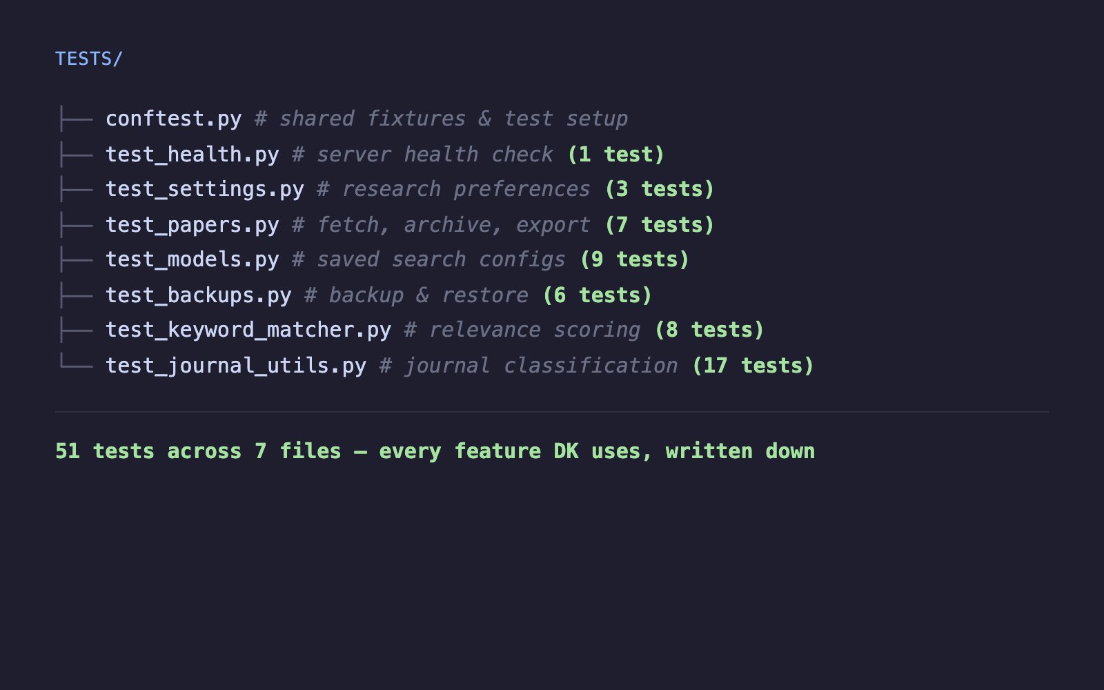 Seven focused test files, each covering a distinct part of the app — from health checks to keyword matching to journal classification