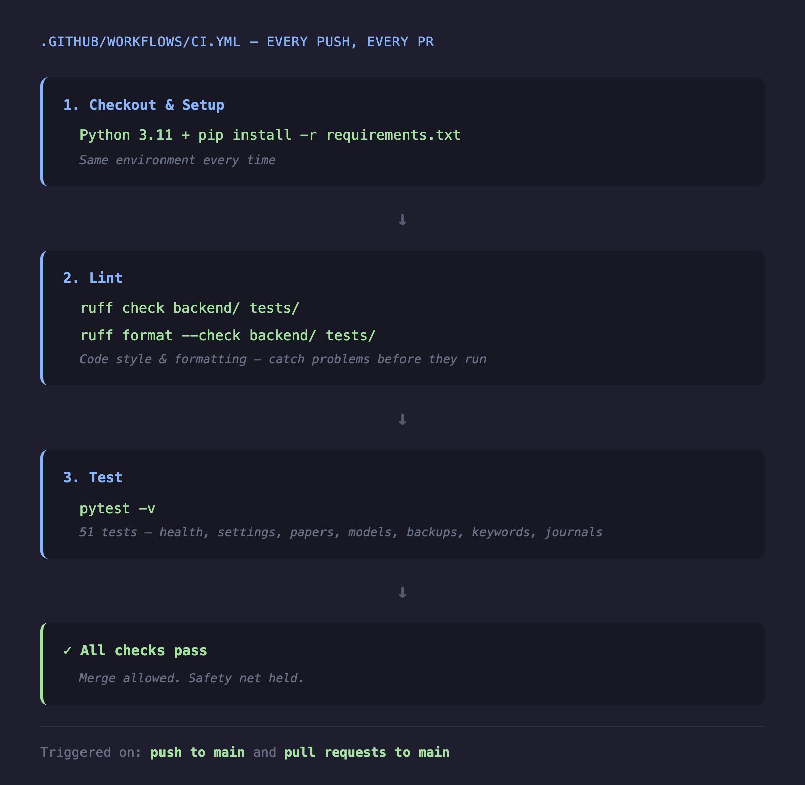 The beginning of the automated pipeline: lint, test, and pass — triggered on every push and every pull request