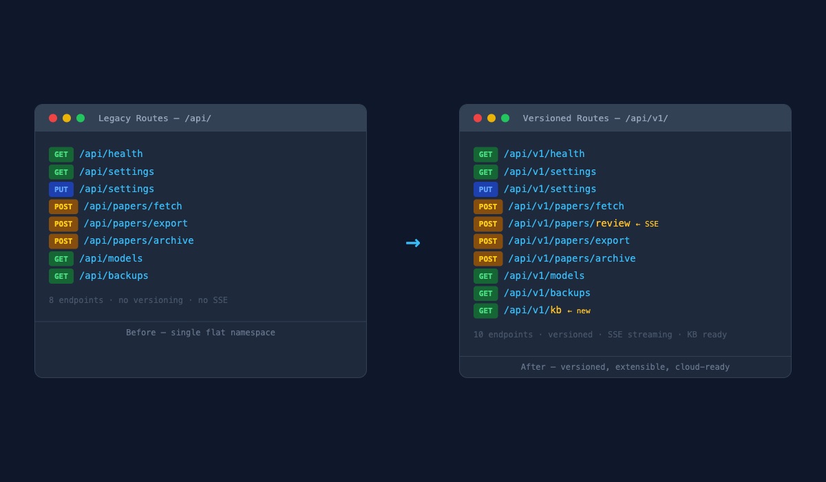 Legacy routes alongside their versioned replacements, both running at the same time so nothing breaks during transition
