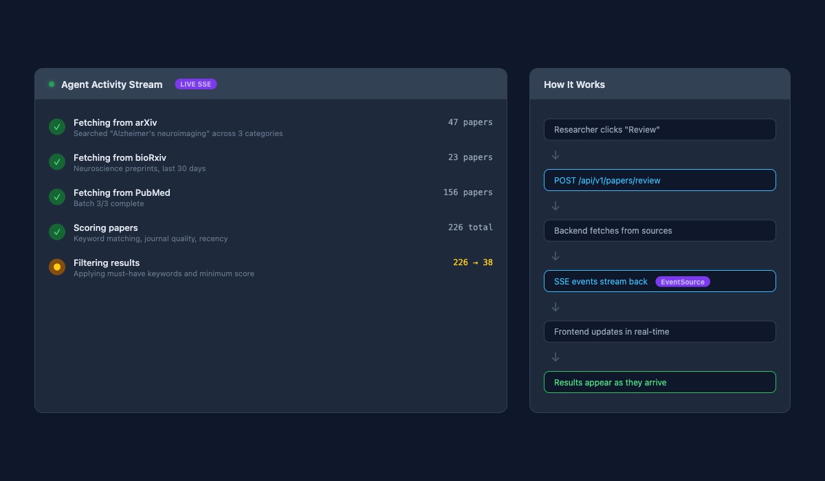 The activity stream shows every step of a paper search in real time, from source fetching through scoring and filtering